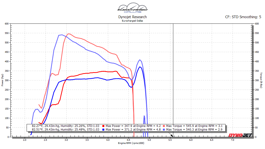 Dyno Image